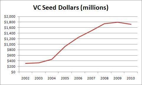 VCSeedDollars