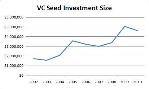 VCSeedSize