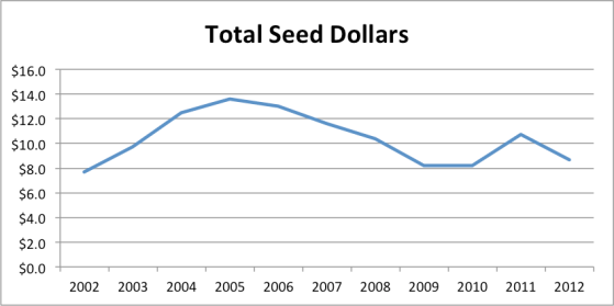 TotalSeed1H2012