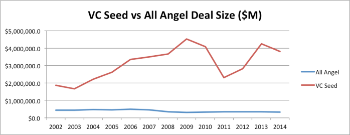 VCSeedvsAllAngelDealSize
