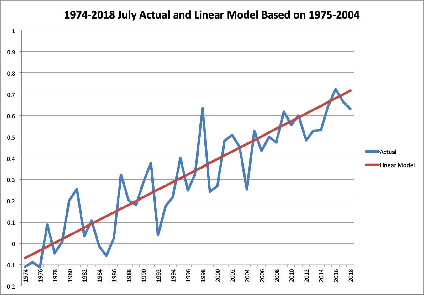 JulTempActualvsTrend